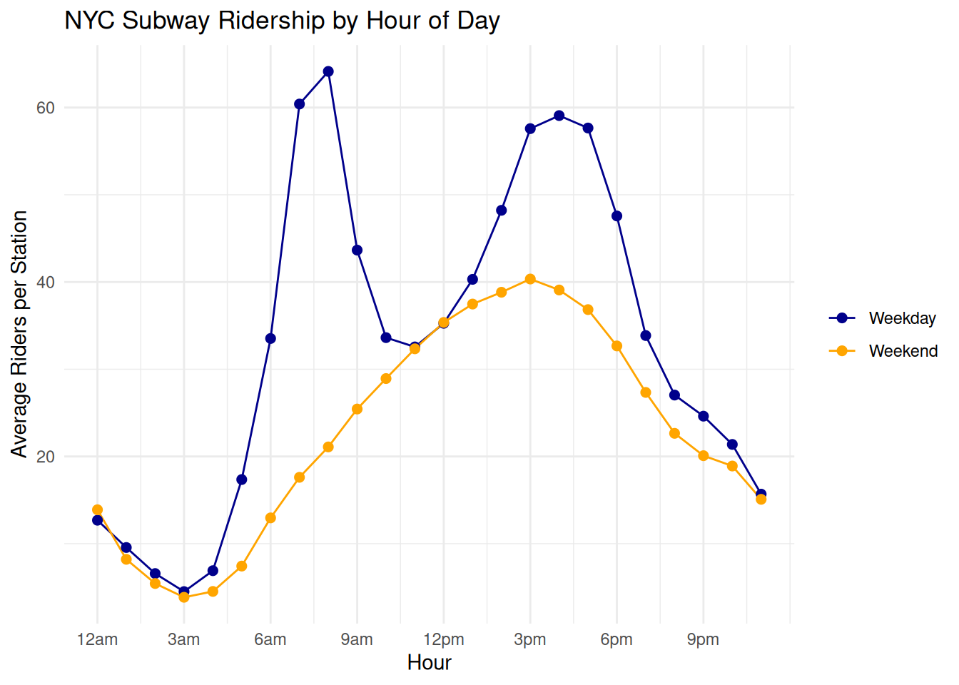 Subway Ridership 13 NYC Subway Ridership and Delays – NYC Open Data