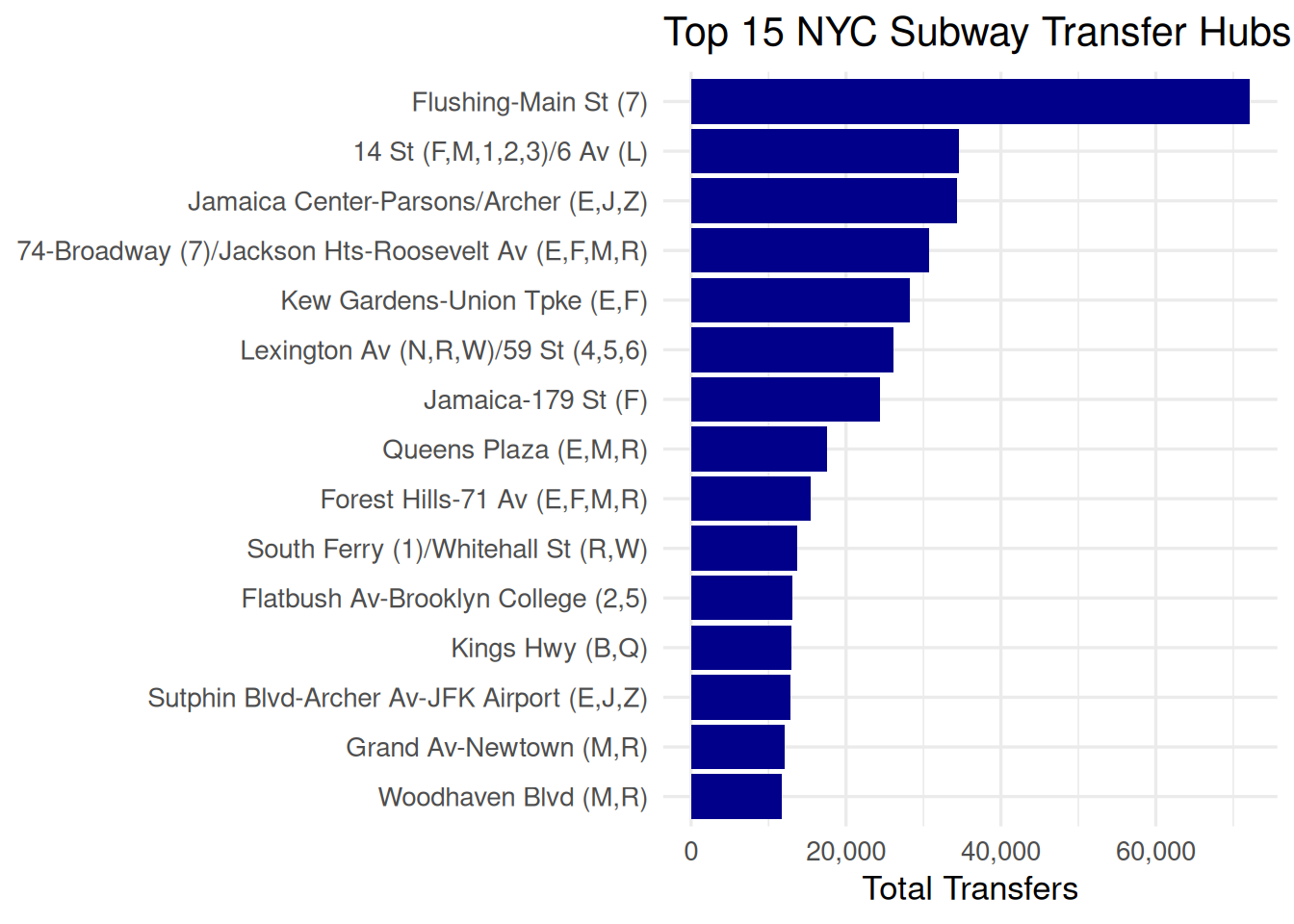 13 NYC Subway Ridership and Delays – NYC Open Data