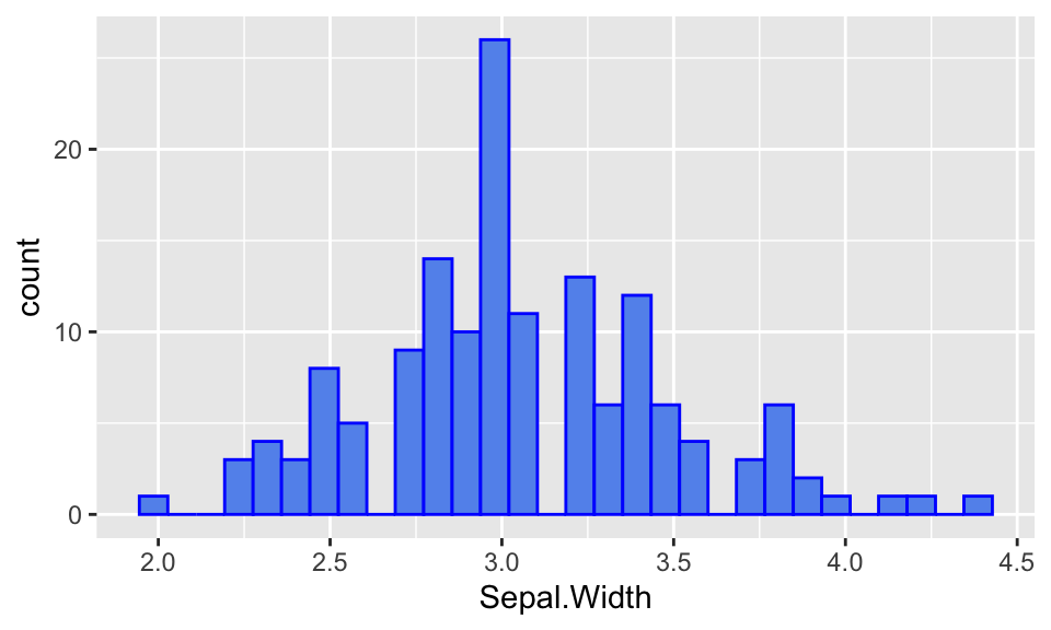Histogram of `Sepal.Width`