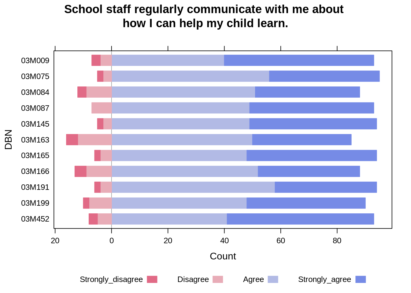 Chapter 20 Chart: Stacked Bar Chart (For Likert Data) | Community