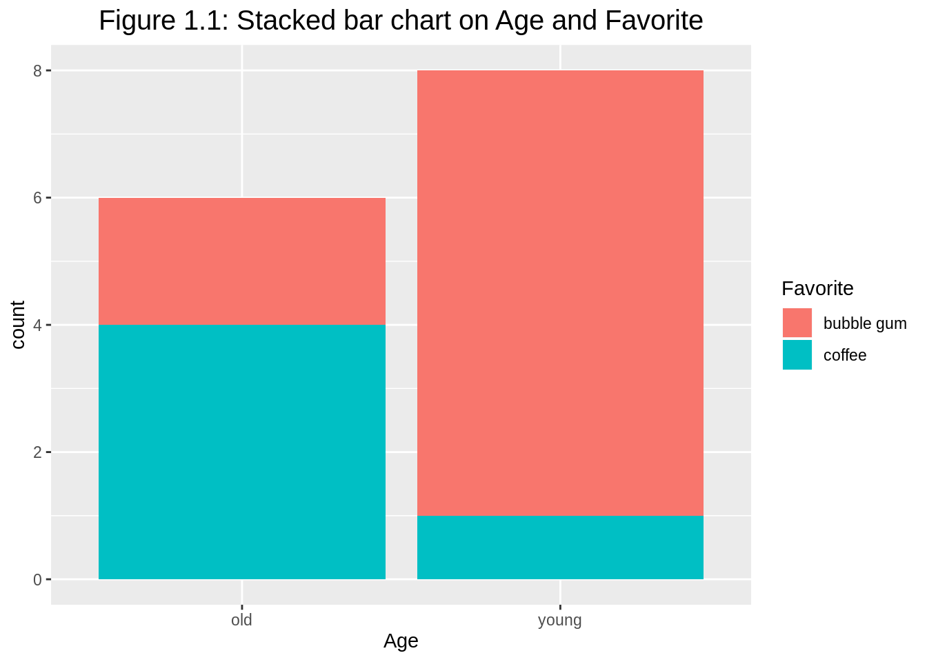 Chapter 14 Stacked Bar Charts And Treemaps Community Contributions For Edav Fall 2019