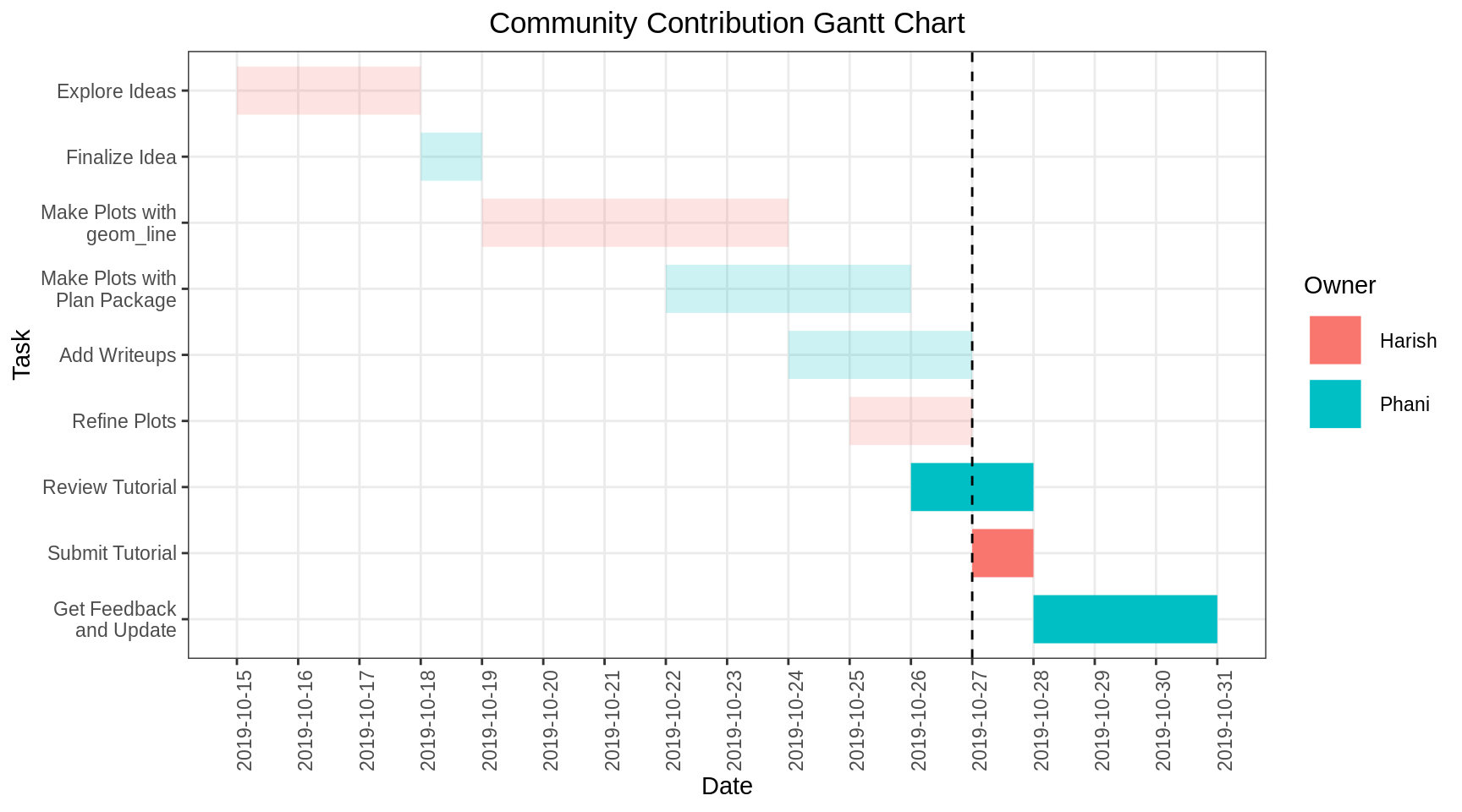 Chapter 12 Gantt charts | Community contributions for EDAV Fall 2019
