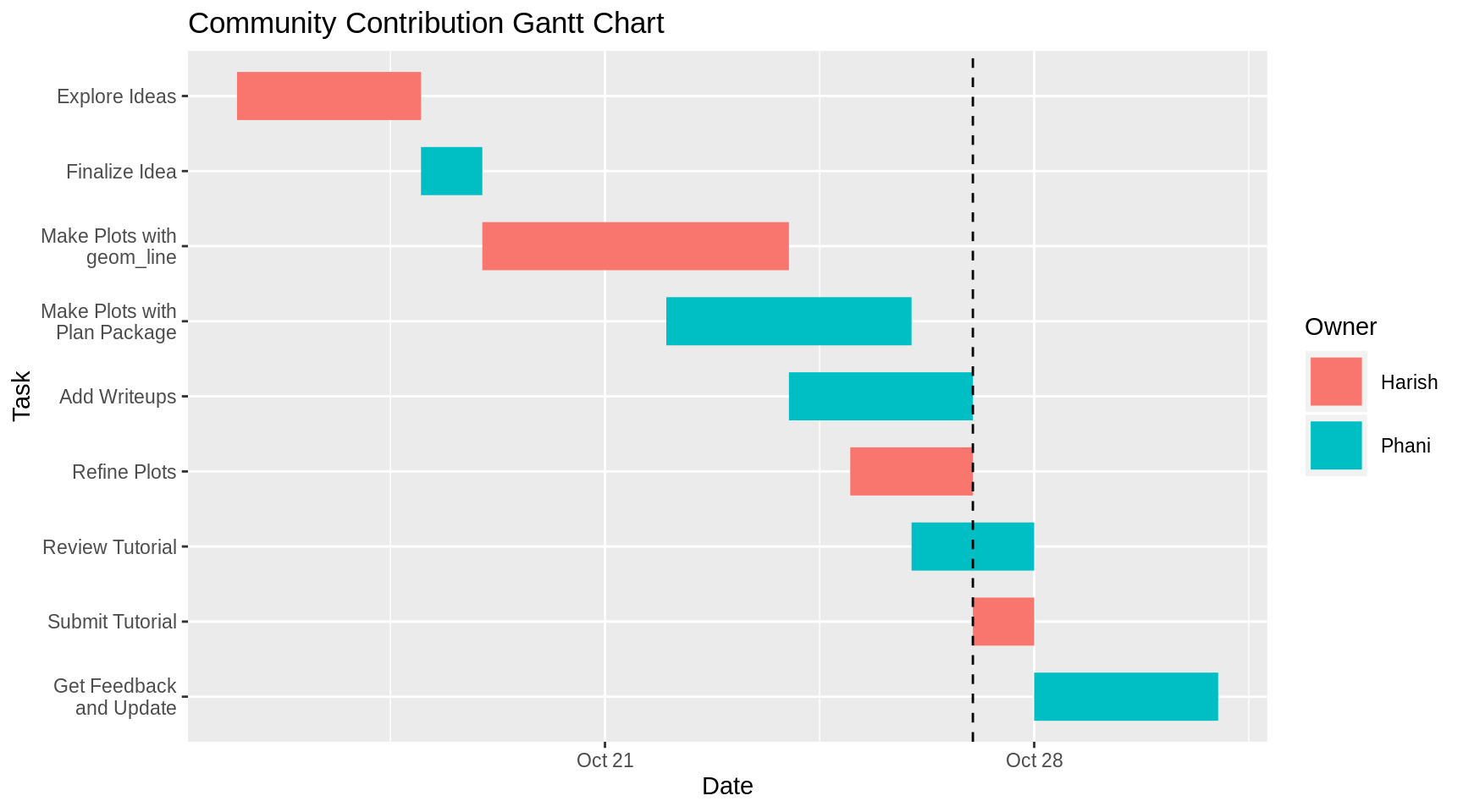 Markers, Elements, Gantt Chart