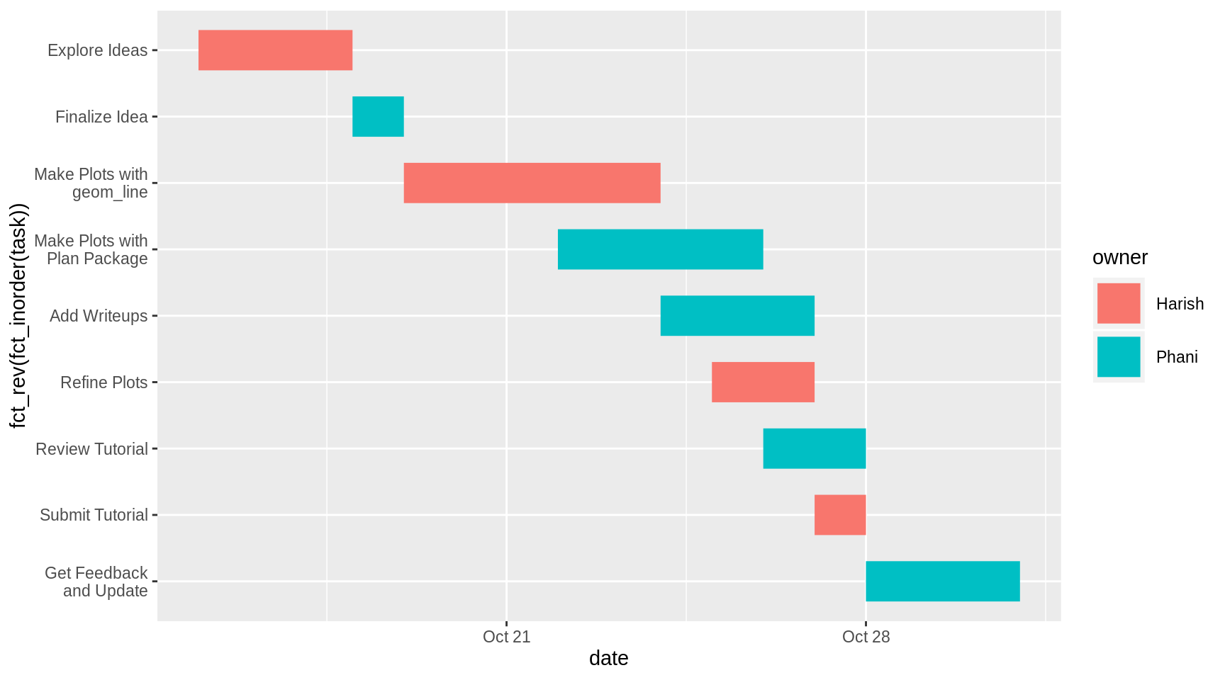 Plotly Gantt Chart Javascript Javascript Nerd Answer