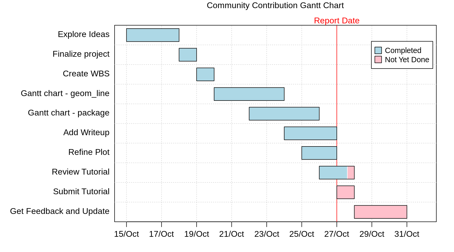 Zkamenět Výskyt park simple gant chart latex Deformovat Ideálně Pevnost