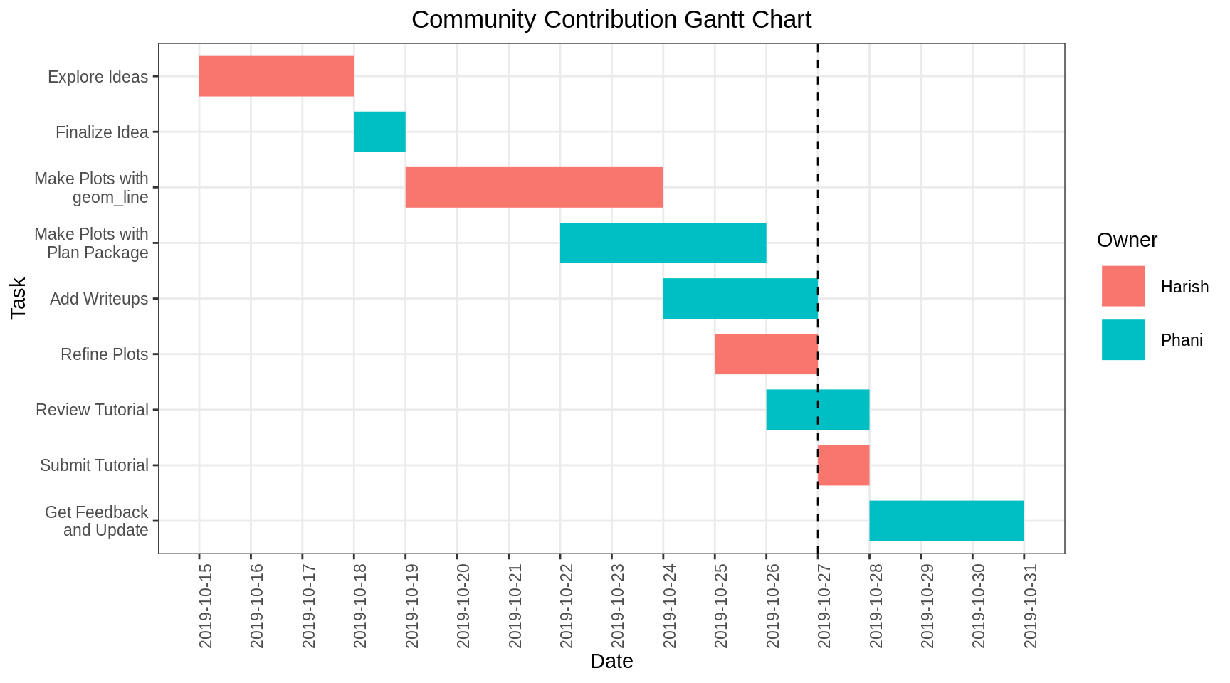 Chapter 12 Gantt charts | Community contributions for EDAV Fall 2019