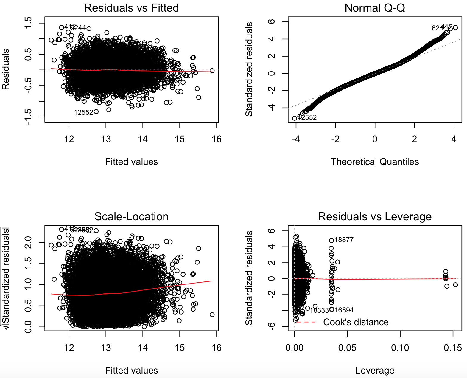 Diagnostic Plot for a Potentially Good Model