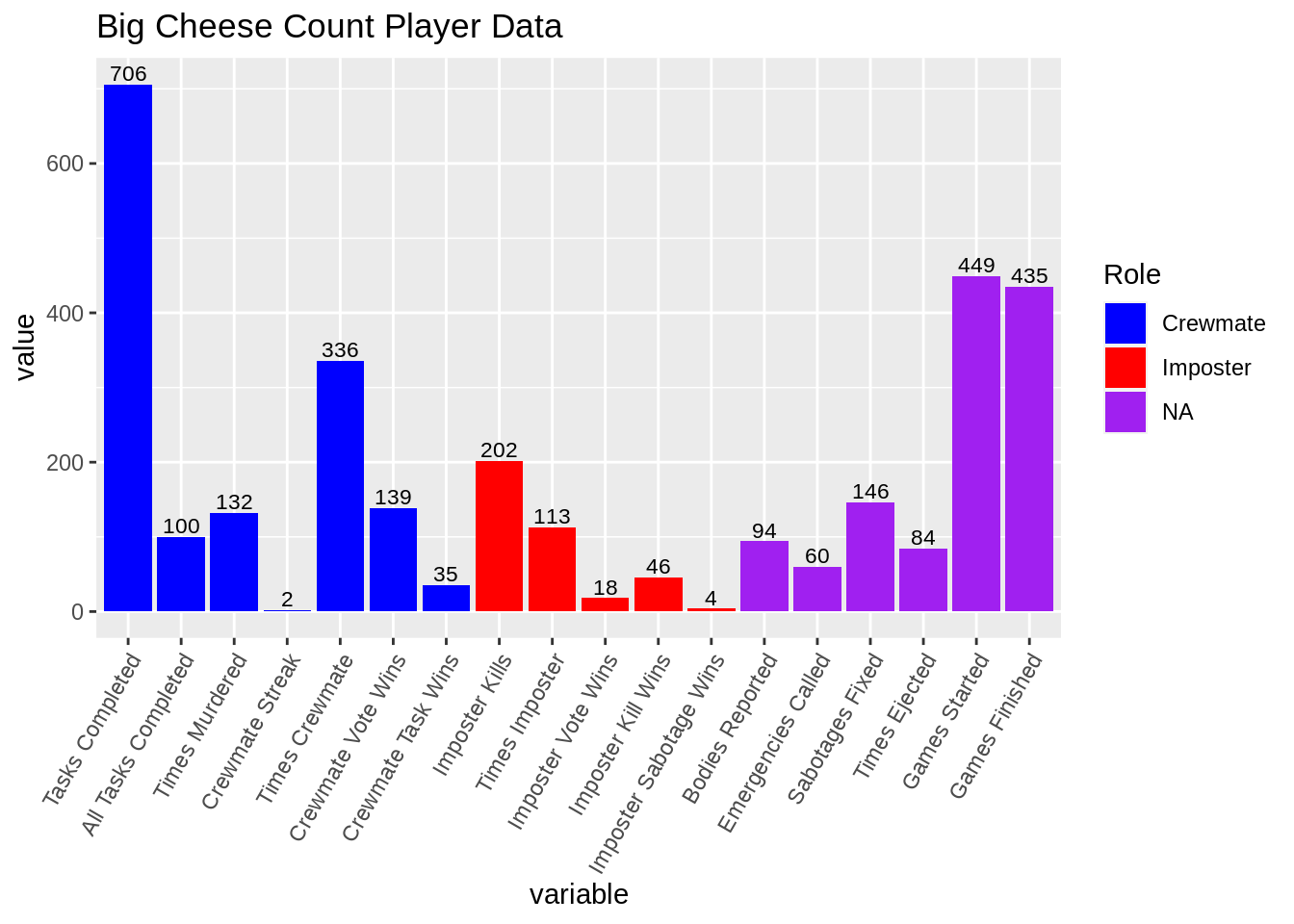 Chapter 57 Among Us Player Statistics | Fall 2020 EDAV Community ...