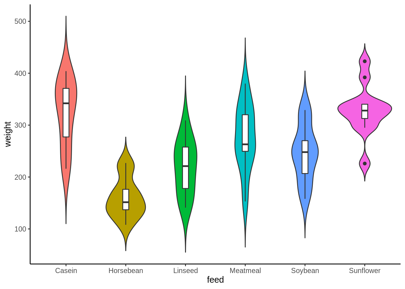 Violin plots of mean total sum of ROH longer than 1 Mb (in Gb