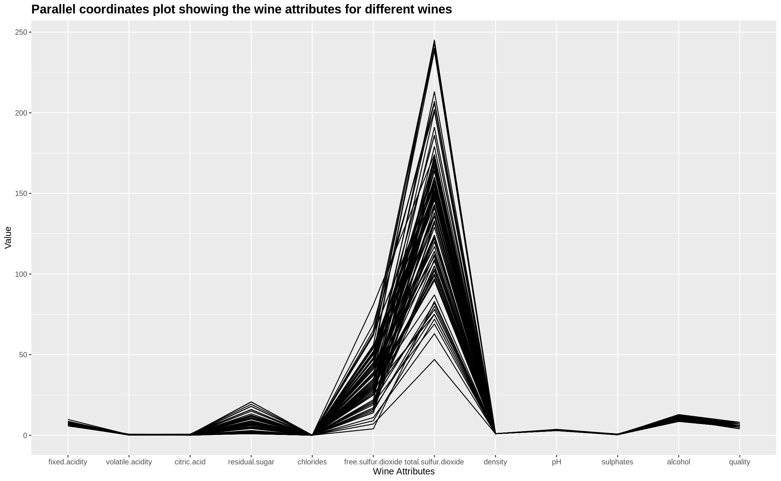 Chapter Parallel Coordinate Plots In Ggplot Edav Fall Mon Vrogue