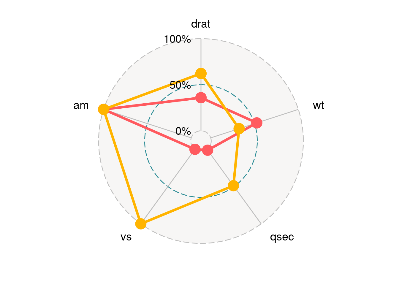 Chapter 84 Tutorial of radar chart | EDAV Fall 2021 Tues/Thurs