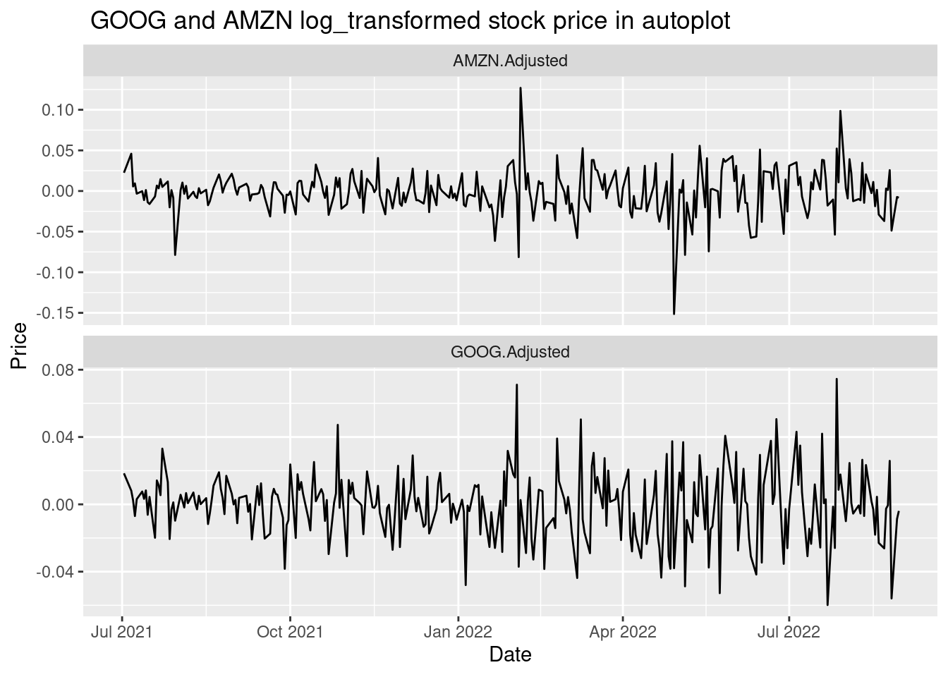 Chapter 43 Section 3time Series Visualization With Ggplot And Ggplot2 Community Contributions